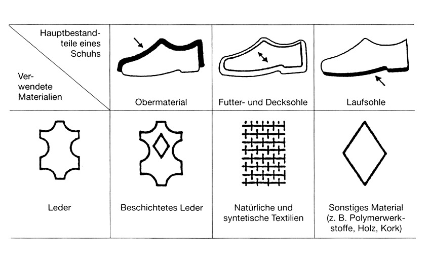 Schuhmaterialkennzeichnung