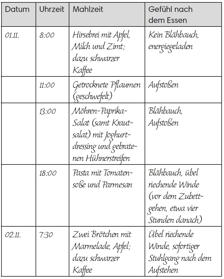 Ernährungstagebuch Blähungen