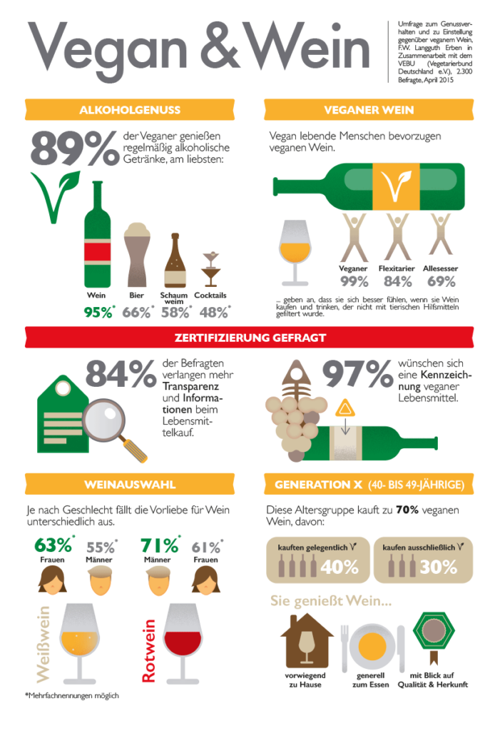 Umfrage veganer Wein Quelle SONTINO