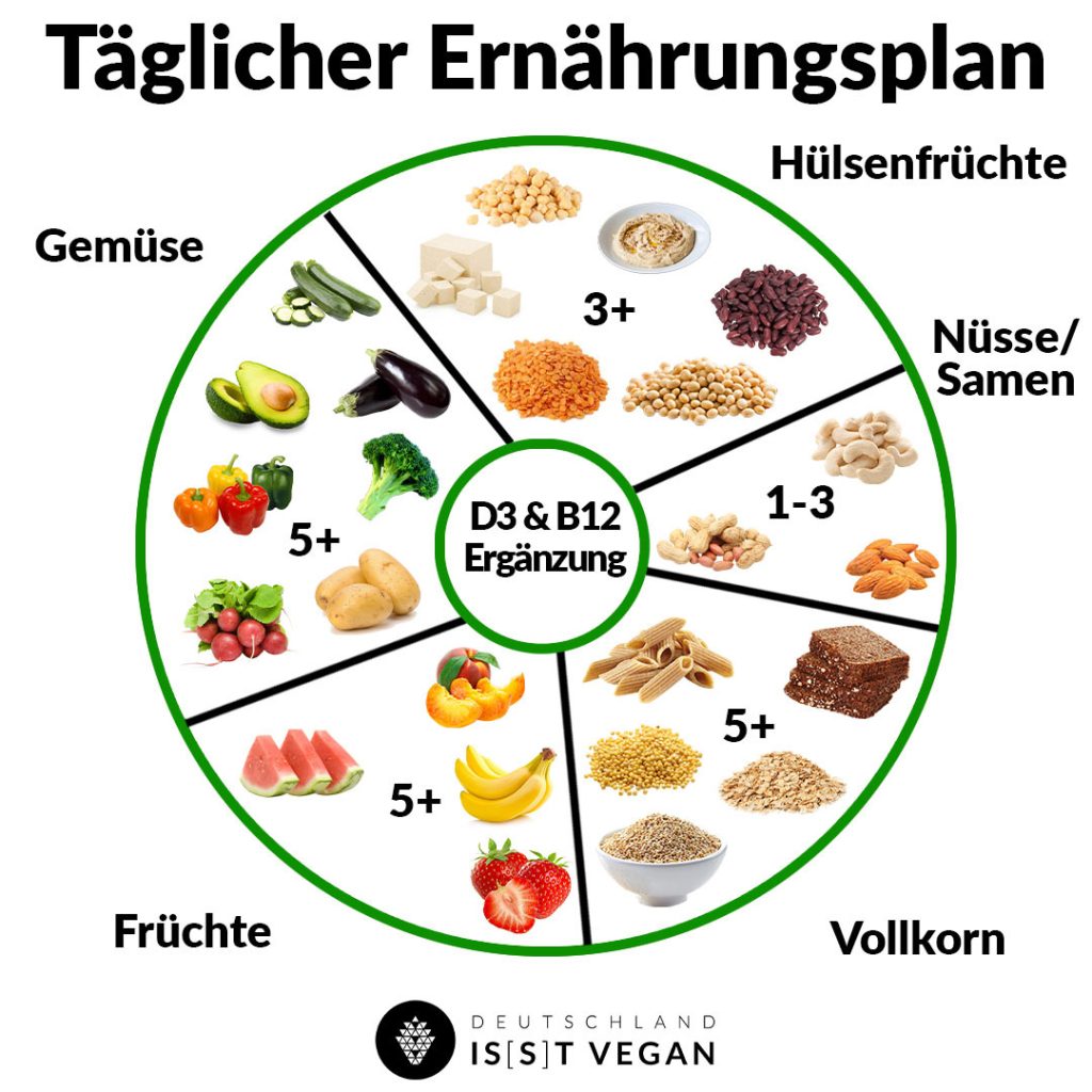 Dein veganer Einkaufsplan | Deutschland is(s)t vegan
