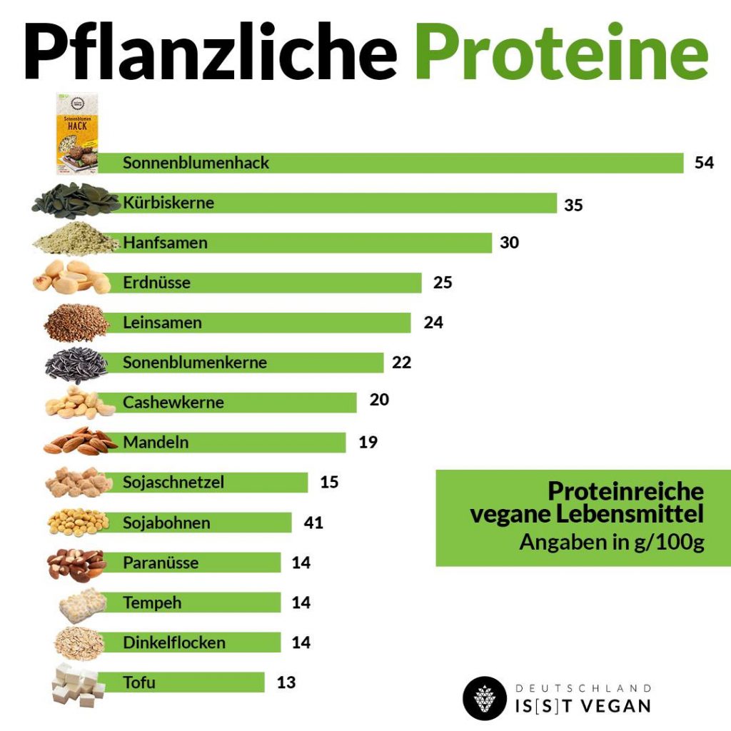 Muckis aus Pflanzen